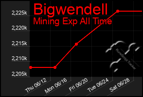 Total Graph of Bigwendell