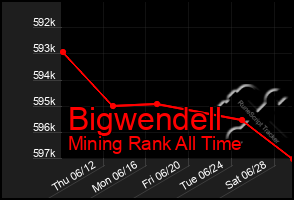Total Graph of Bigwendell