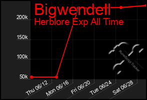 Total Graph of Bigwendell