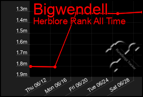 Total Graph of Bigwendell