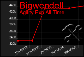 Total Graph of Bigwendell