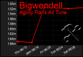 Total Graph of Bigwendell
