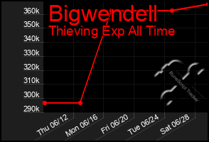 Total Graph of Bigwendell