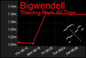 Total Graph of Bigwendell
