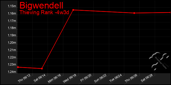 Last 31 Days Graph of Bigwendell