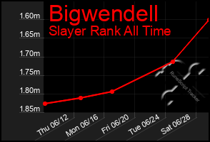 Total Graph of Bigwendell