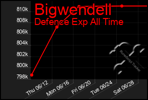 Total Graph of Bigwendell