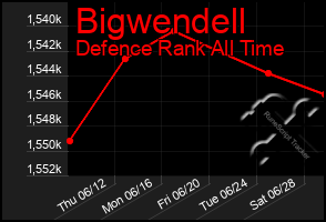 Total Graph of Bigwendell