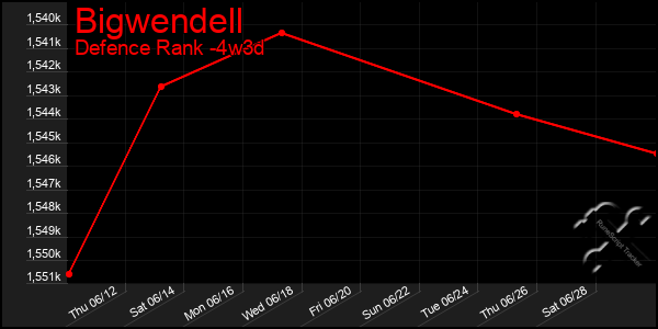 Last 31 Days Graph of Bigwendell