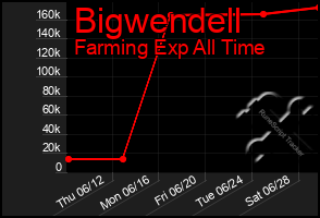 Total Graph of Bigwendell