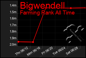 Total Graph of Bigwendell