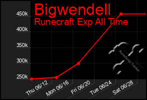 Total Graph of Bigwendell