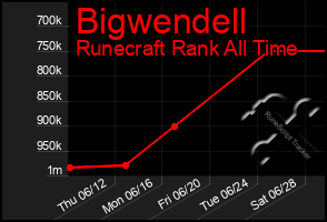 Total Graph of Bigwendell