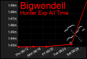 Total Graph of Bigwendell