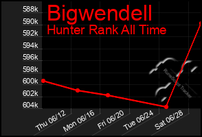 Total Graph of Bigwendell