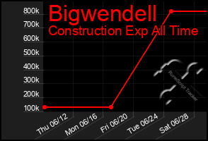 Total Graph of Bigwendell