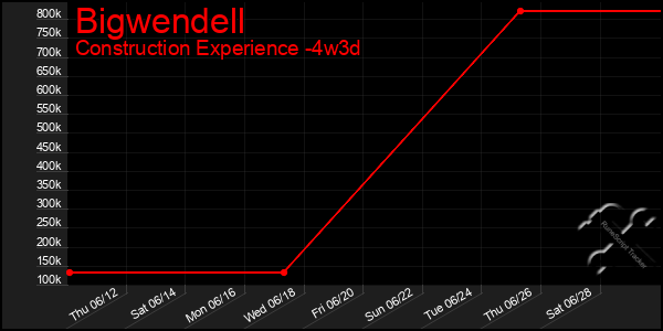 Last 31 Days Graph of Bigwendell