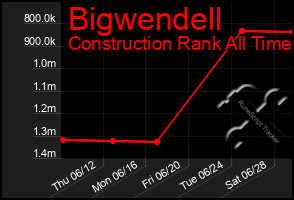 Total Graph of Bigwendell