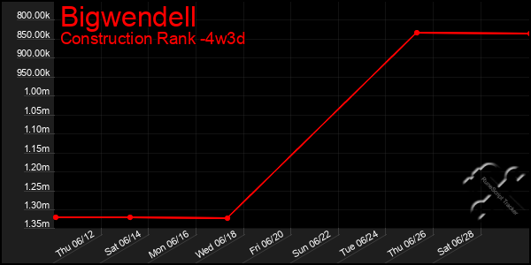 Last 31 Days Graph of Bigwendell