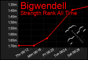 Total Graph of Bigwendell