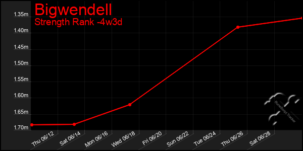 Last 31 Days Graph of Bigwendell