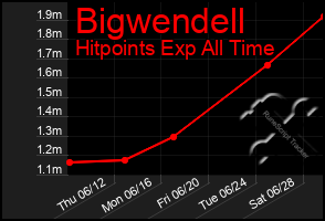 Total Graph of Bigwendell