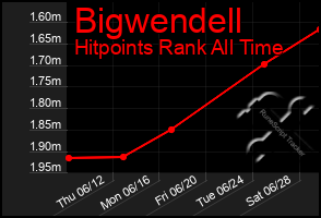 Total Graph of Bigwendell