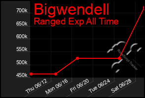 Total Graph of Bigwendell