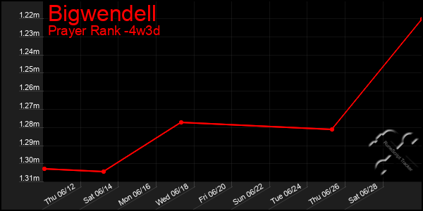 Last 31 Days Graph of Bigwendell