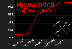 Total Graph of Bigwendell