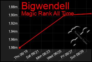 Total Graph of Bigwendell