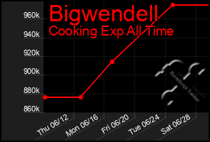 Total Graph of Bigwendell