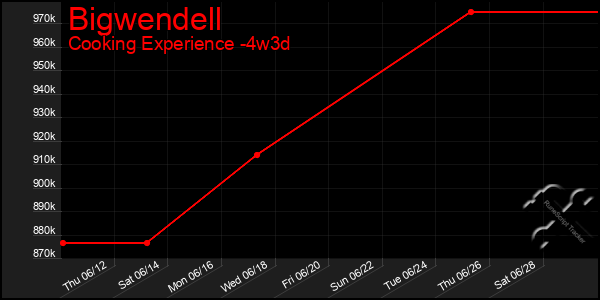 Last 31 Days Graph of Bigwendell
