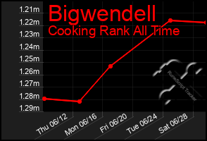 Total Graph of Bigwendell