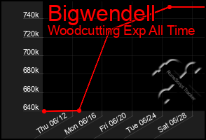 Total Graph of Bigwendell