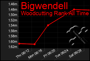 Total Graph of Bigwendell