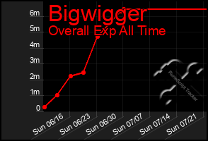 Total Graph of Bigwigger