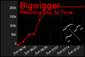 Total Graph of Bigwigger