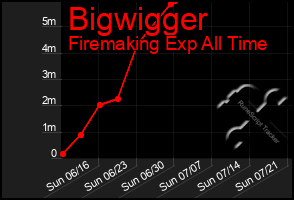 Total Graph of Bigwigger