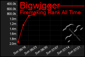 Total Graph of Bigwigger