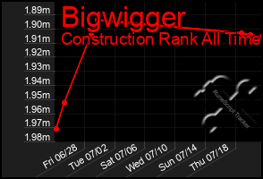 Total Graph of Bigwigger