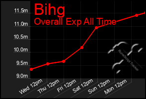 Total Graph of Bihg