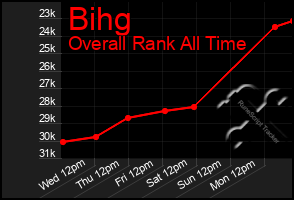 Total Graph of Bihg