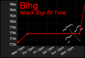 Total Graph of Bihg