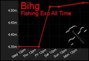 Total Graph of Bihg