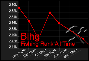Total Graph of Bihg