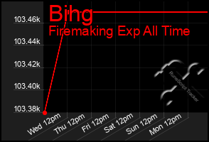Total Graph of Bihg