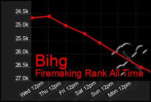 Total Graph of Bihg