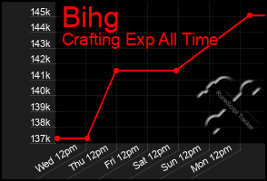 Total Graph of Bihg
