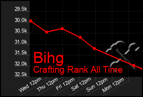 Total Graph of Bihg